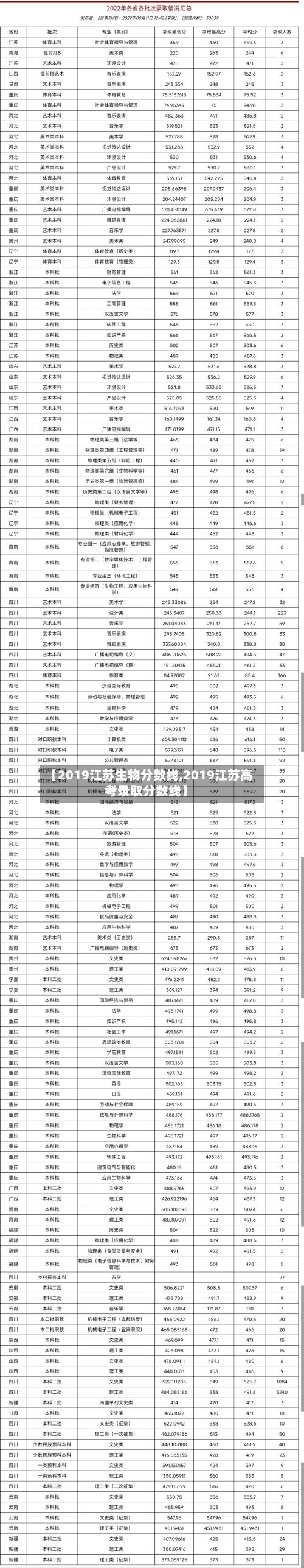 【2019江苏生物分数线,2019江苏高考录取分数线】