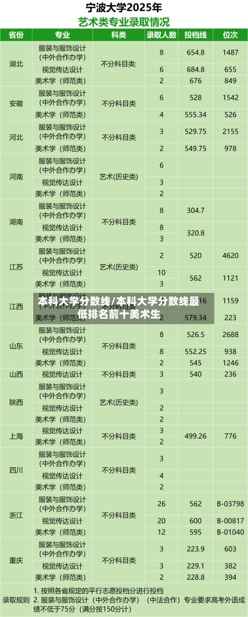 本科大学分数线/本科大学分数线最低排名前十美术生-第2张图片