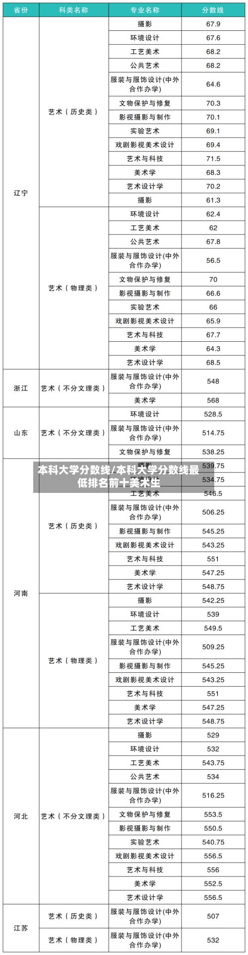 本科大学分数线/本科大学分数线最低排名前十美术生