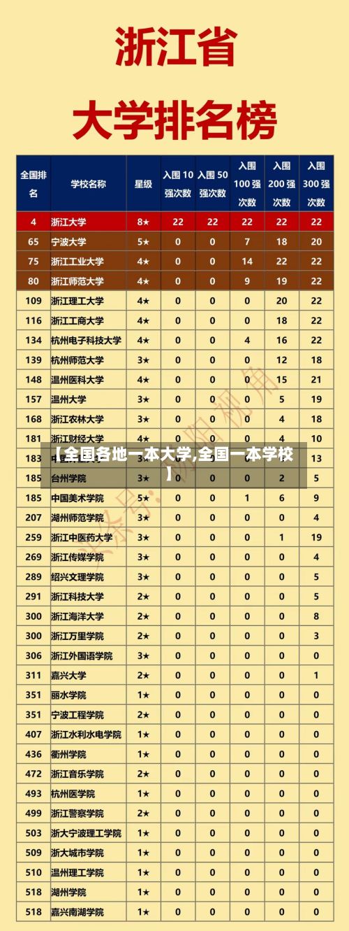 【全国各地一本大学,全国一本学校】