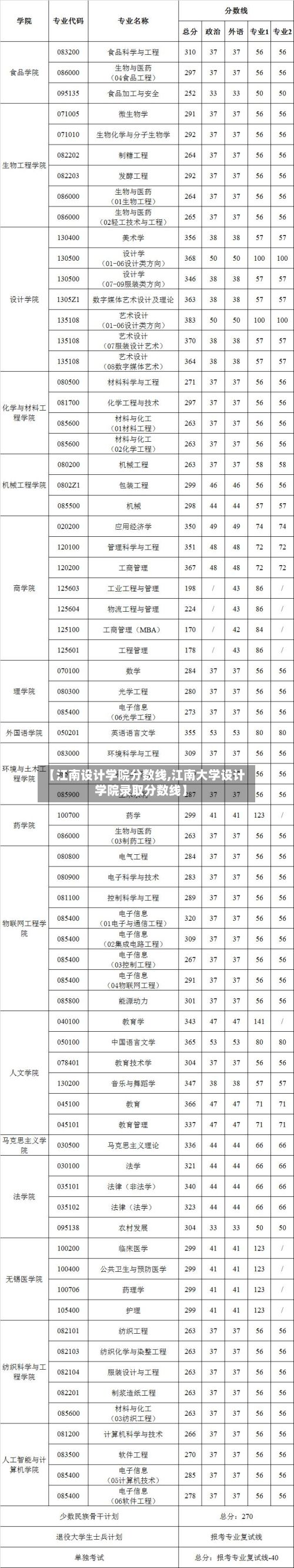 【江南设计学院分数线,江南大学设计学院录取分数线】