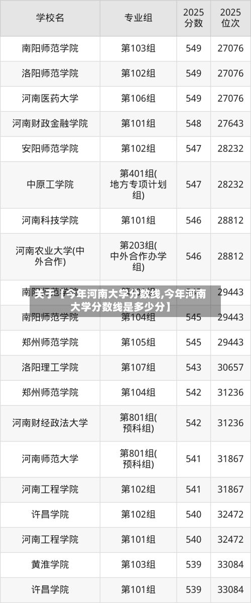 关于【今年河南大学分数线,今年河南大学分数线是多少分】