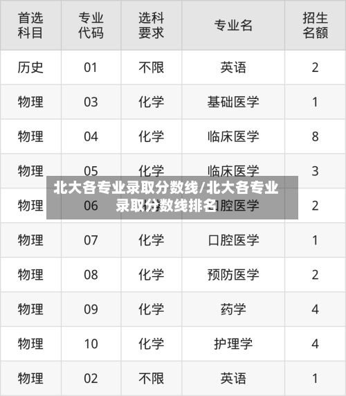 北大各专业录取分数线/北大各专业录取分数线排名