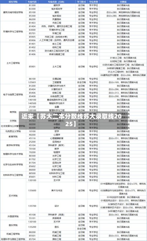 近来【苏大二本分数线苏大录取线2025】