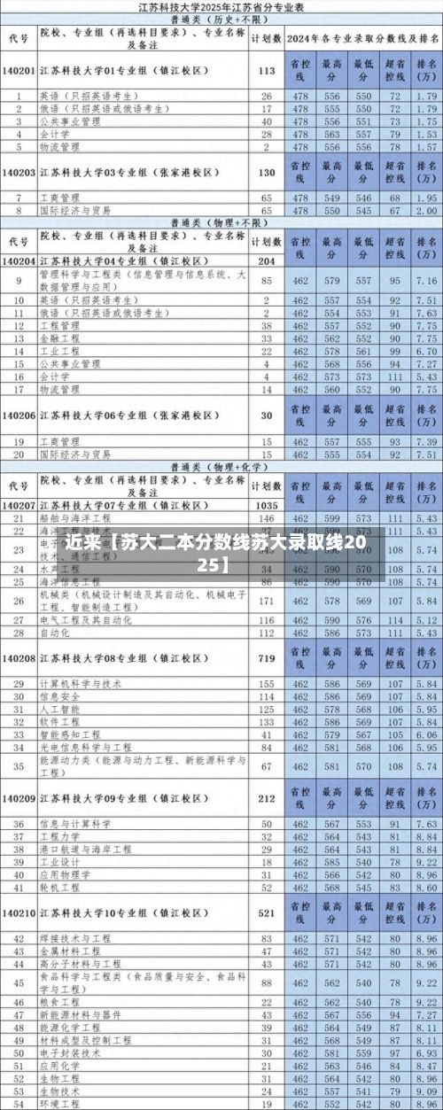 近来【苏大二本分数线苏大录取线2025】-第2张图片